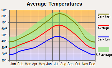 Altamont, Oregon average temperatures