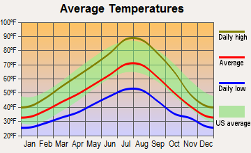 Adams, Oregon average temperatures