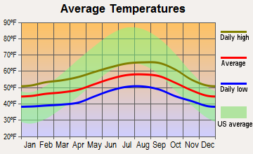 Newport, Oregon average temperatures