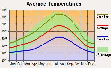 Northwest Jackson, Oregon average temperatures