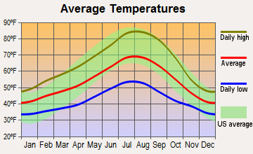 Myrtle Creek, Oregon average temperatures