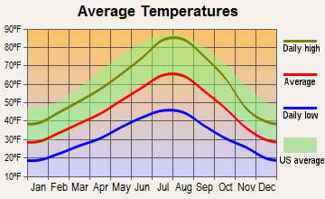 Mount Vernon, Oregon average temperatures