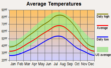 Mosier, Oregon average temperatures