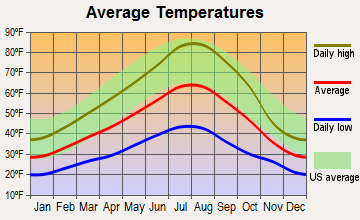 Mitchell, Oregon average temperatures