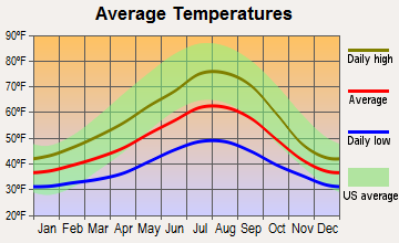 Mehama, Oregon average temperatures