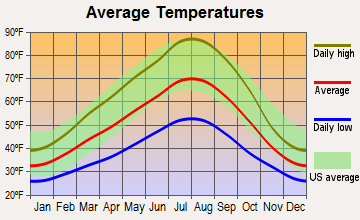 Maupin, Oregon average temperatures