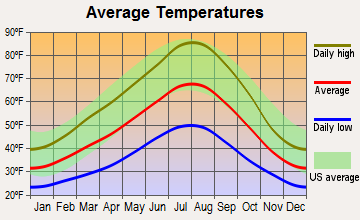 Madras, Oregon average temperatures