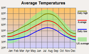 Oak Hills, Oregon average temperatures