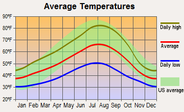Oakridge, Oregon average temperatures