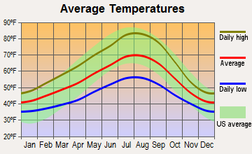 Oregon City, Oregon average temperatures