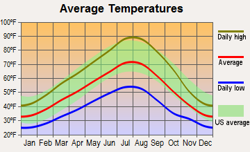 Pendleton, Oregon average temperatures