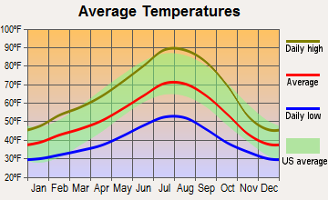 Phoenix, Oregon average temperatures