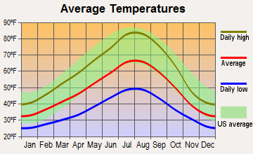 Pine Grove, Oregon average temperatures