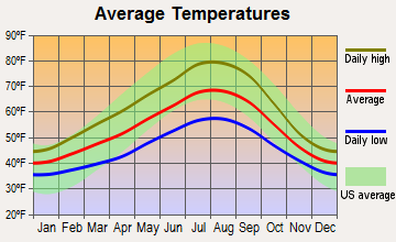 oregon portland average map temperatures city