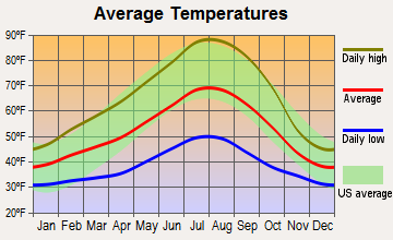 Redwood, Oregon average temperatures