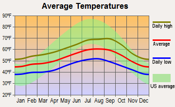 Reedsport, Oregon average temperatures