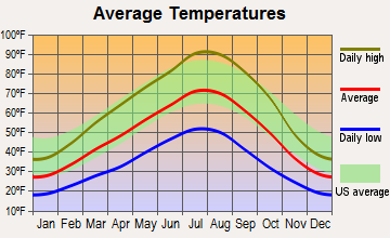 Richland, Oregon average temperatures