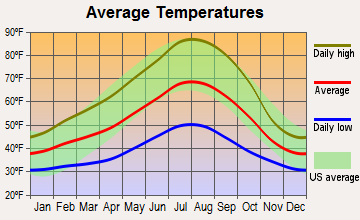 Rogue River, Oregon average temperatures