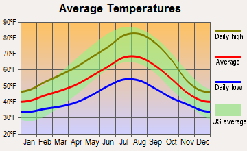 Roseburg North, Oregon average temperatures