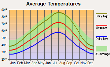 Rowena, Oregon average temperatures