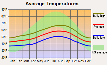 Siletz, Oregon average temperatures