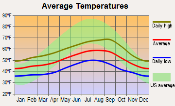 Tillamook, Oregon average temperatures