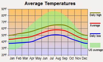 Toledo, Oregon average temperatures