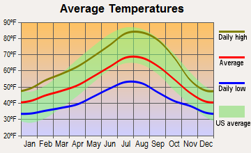 Tri-City, Oregon average temperatures