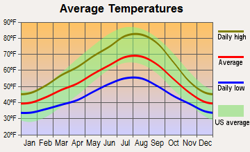 Troutdale, Oregon average temperatures