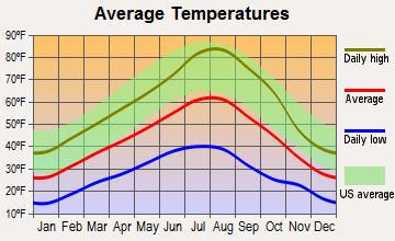 Ukiah, Oregon average temperatures
