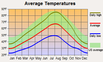 Union, Oregon average temperatures