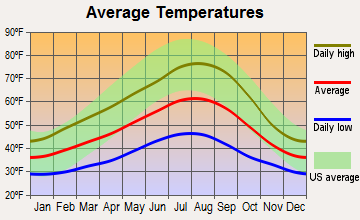 Vernonia, Oregon average temperatures