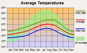 Warrenton, Oregon average temperatures