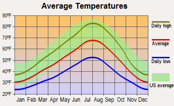 Wasco, Oregon average temperatures
