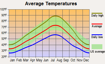 Weston, Oregon average temperatures