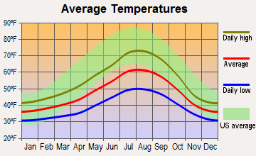 Willamina, Oregon average temperatures