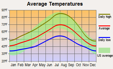 Winston, Oregon average temperatures