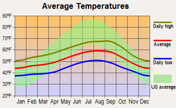 Yachats, Oregon average temperatures