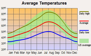 Yoncalla, Oregon average temperatures