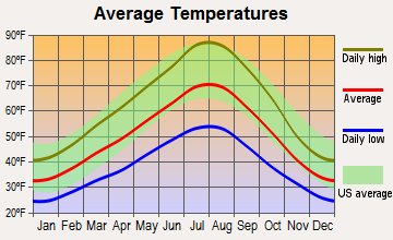 Lexington, Oregon average temperatures