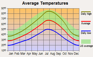 Lakeview, Oregon average temperatures