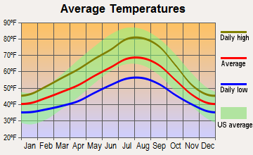 Lake Oswego, Oregon average temperatures