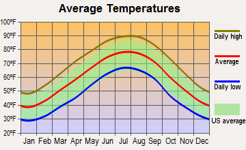Hazel Green, Alabama average temperatures