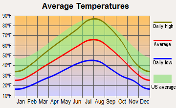 Joseph, Oregon average temperatures
