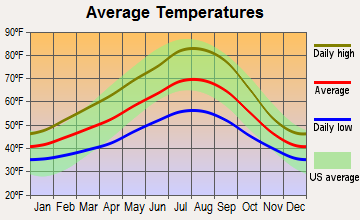 Jennings Lodge, Oregon average temperatures