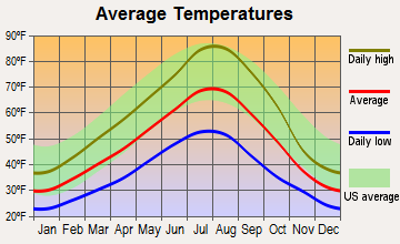 Island City, Oregon average temperatures