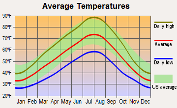 Irrigon, Oregon average temperatures