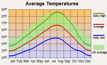 Imbler, Oregon average temperatures