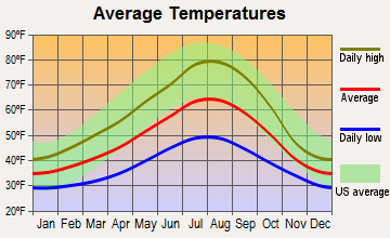 Idanha, Oregon average temperatures