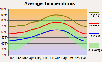La Puente, California average temperatures